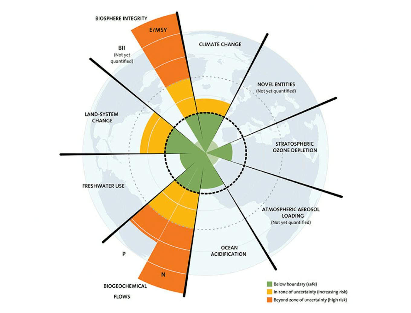 Planetary boundaries principles